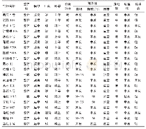 《表2 参试品种主要农艺性状及抗性》