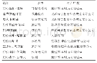 表1 供试药剂名称、剂型及生产厂家