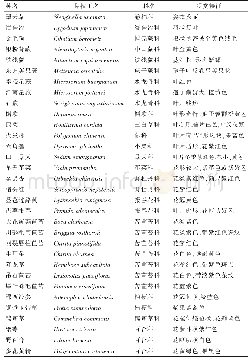 表1 恩施州乡土草本园林植物资源及观赏特征