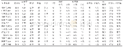 表3 参试品主要农艺性状及抗性