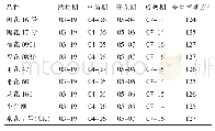 表3 参试花生品种生育期表现