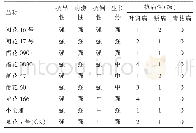 《表5 参试品种抗性表现：翔安区花生新品种比较试验初报》