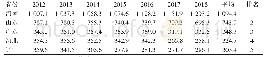 表1 2012—2018年全国花生主要省份的播种面积