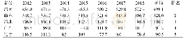 表2 2012—2018年全国花生主要省份的产量