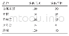 表3 嫁接2年后苗生长情况