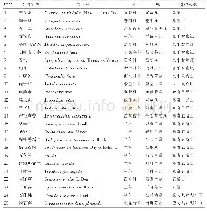 表1 基地野生植物引种名录