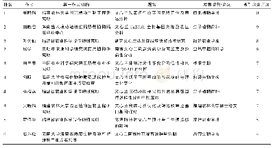 表1 被引用次数排名前6位的论文