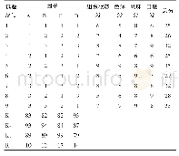 表5 山茱萸含片处方辅料配比正交试验结果