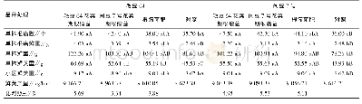 表2 采青期单株根瘤数、根瘤鲜重、植株鲜重、单株鲜荚重、鲜荚产量