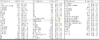 《表1 苹果中主要营养功能成分表》