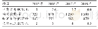 表1 2015—2018年蒙阴县果品电商发展重要指标