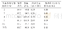 表1 巨玫瑰葡萄的萌芽、结实情况