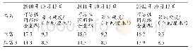 表3 响富苹果果实的内在品质（山东蓬莱市响吕村）