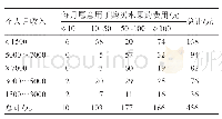 表3 个人月收入与每月愿意用于购买水果的费用交叉表