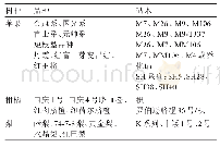 表1 不同树种主要栽培品种的砧穗组合