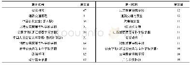 《表2 期刊发文量：我国公安交通管理研究的总体态势与前沿问题——基于科学文献计量的可视化分析》