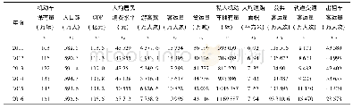 《表4 大连市交通碳排放量影响因素统计数据表》