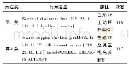 表4 已知IP(218.26.11.118)的其他入侵相关行为