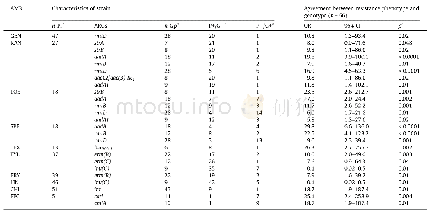Table 7Associations between phenotypes and genotypes of AMR in H.parasuis strains.