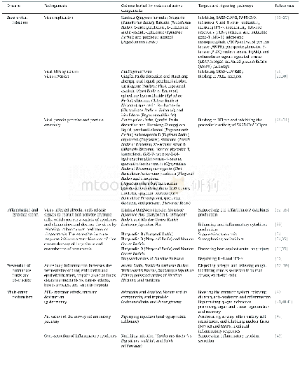 Table 1Summary of the pathogenesis of COVID-19 and therapeutic mechanisms of CHM.