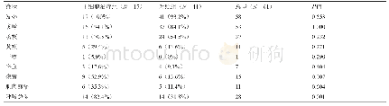 《表2 61例H7N9感染的ARDS患者的临床症状》