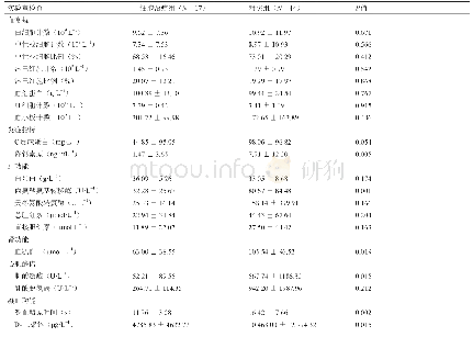 表4 61例H7N9感染的ARDS患者出院时的实验室检查
