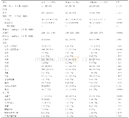 表1 COVID-19患者的临床特征