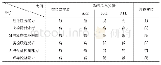 表2 不同类型实验方法的优劣势比较分析