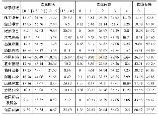 表3 诉求领域与政府回应交叉表分析结果