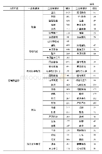 表2 关键词及词频统计：走向合作监管:改革开放以来我国食品安全监管方式的演变逻辑——基于438份中央政策文本的内容分析(1979—2017)