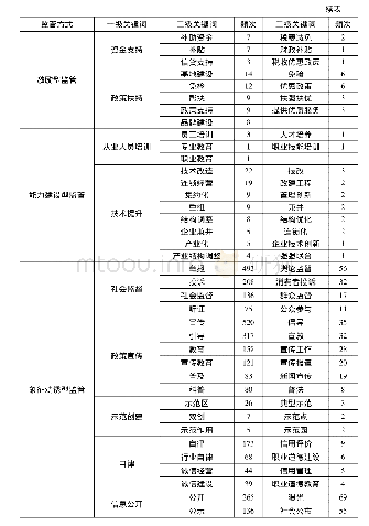 表2 关键词及词频统计：走向合作监管:改革开放以来我国食品安全监管方式的演变逻辑——基于438份中央政策文本的内容分析(1979—2017)