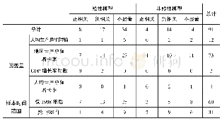 《表2 官员任期与辖区经济增长关系的实证模型综述》