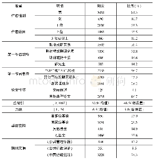 表1 全样本描述性统计：基于文献计量学的权威中文公共管理学期刊论文的被引频次影响因素研究