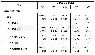 表3 分位数回归结果：基于文献计量学的权威中文公共管理学期刊论文的被引频次影响因素研究