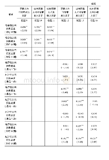 表6 公共服务差距对区域居民收入差距的滞后影响(全样本)