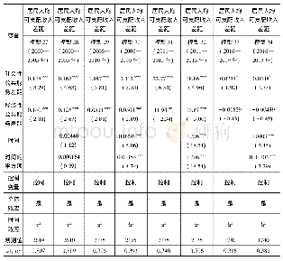 表9 公共服务差距对居民人均可支配收入差距的影响(跨时期检验)