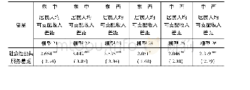 表8 公共服务差距对东部、中部、西部地区居民人均可支配收入差距的影响(分样本)