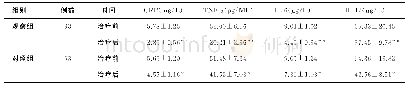 《表2 两组患者相关血清炎症因子的变化》