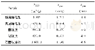 《表3 新鲜与失活催化剂的BET表征结果》