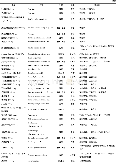 《表7 市售商品片剂药物中使用的着色剂》