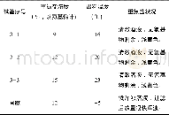 《表3 物料浓度对2-氨基-6- (1-羟乙基) 苯甲酸重氮化反应的影响*》