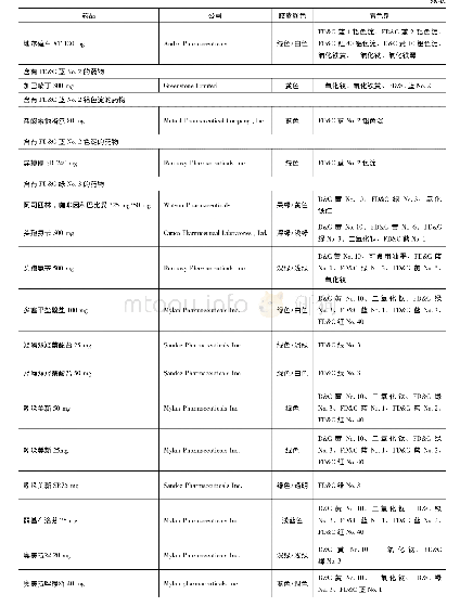 表1 6 部分商品硬胶囊剂型药物使用的着色剂