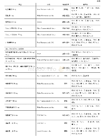 表1 6 部分商品硬胶囊剂型药物使用的着色剂