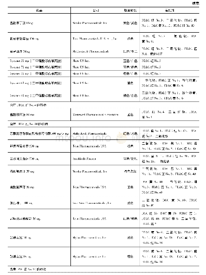 表1 6 部分商品硬胶囊剂型药物使用的着色剂