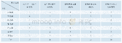 表3 丹棱县各乡镇农网问题—影响因素评价表