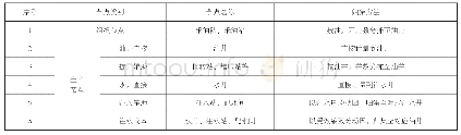 《表1 志丹采油厂运行成本归集及分摊方法》