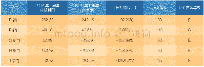 《表4 支撑主体价值贡献情况》