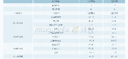 表8 220kV某变电站2号主变技改大修成本表