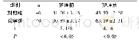 《表1 两组患者护理前后生活能力评分比较》