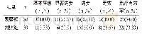 《表1 对比2组患者治疗2个月后疗效》